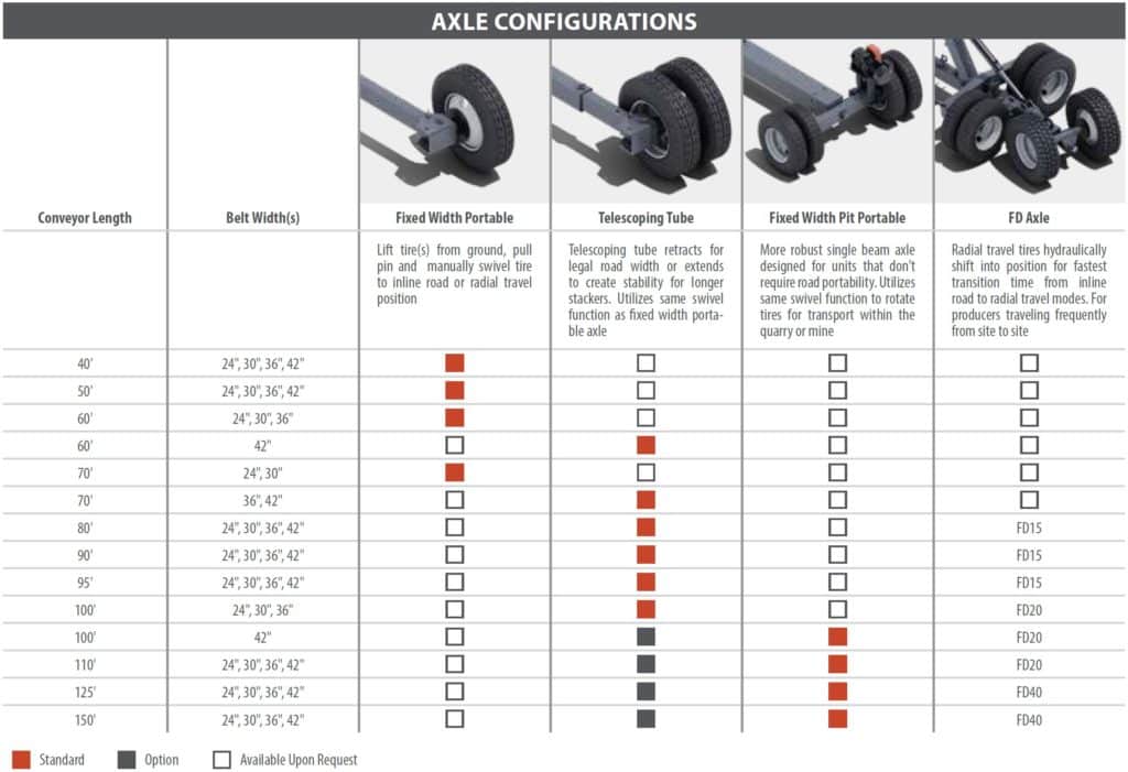 Superior Radial Stacking Conveyor Axle Configurations