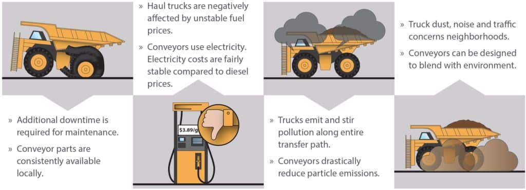 Disadvantages of Haul Truck vs Overland Conveyor